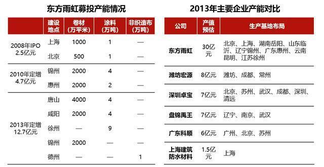 东方雨虹 明星基金经理重仓4个月后，它便暴露了投资风险 | 北京企业建设